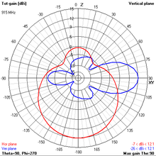 Load image into Gallery viewer, 915MHz Radon Helium Mining Antenna (SMA Connector)
