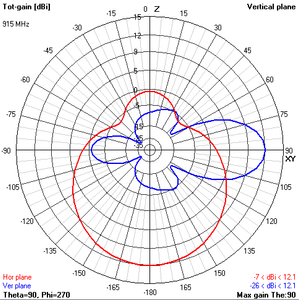 915MHz Radon Helium Mining Antenna (SMA Connector)